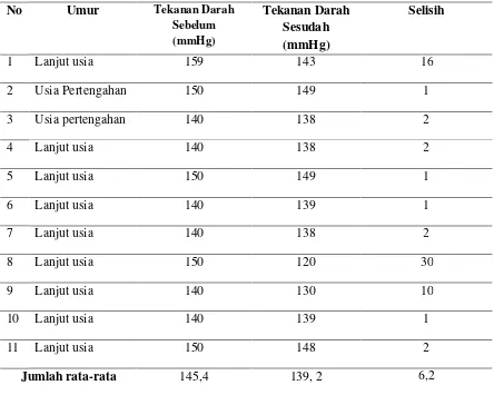Tabel 3 Distribusi Frekuensi Terapi Musik Klasik (Mozart) Terhadap Penurunan Tekanan Darah Sistolik Pada Lansia Dengan Hipertensi di Posyandu Lansia “SHIHAT” Wilayah Kerja Puskesmas Air Dingin Kecamatan Koto Tangah Padang Tahun 2011 