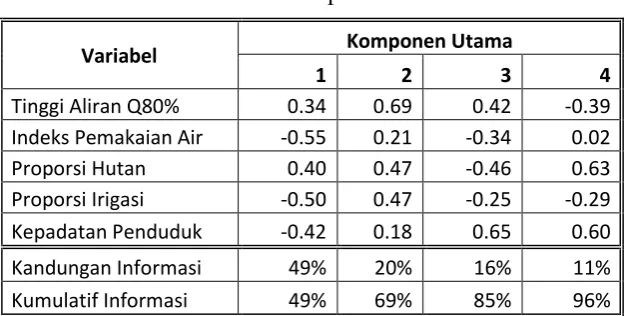 Tabel 1 Komponen Utama  