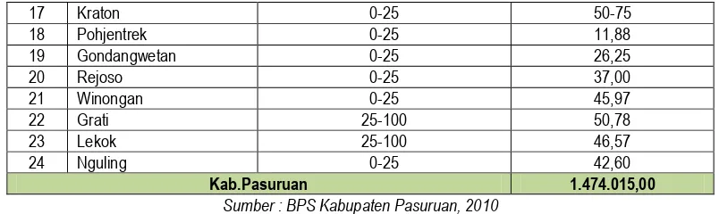 Tabel 3. 2 Jumlah Penduduk Kabupaten Pasuruan 