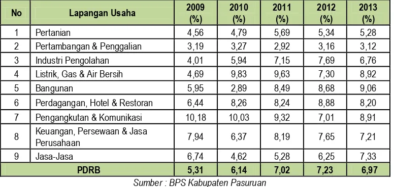 Tabel 3. 3 PDRB Kabupaten Pasuruan Atas Dasar Harga Konstan 