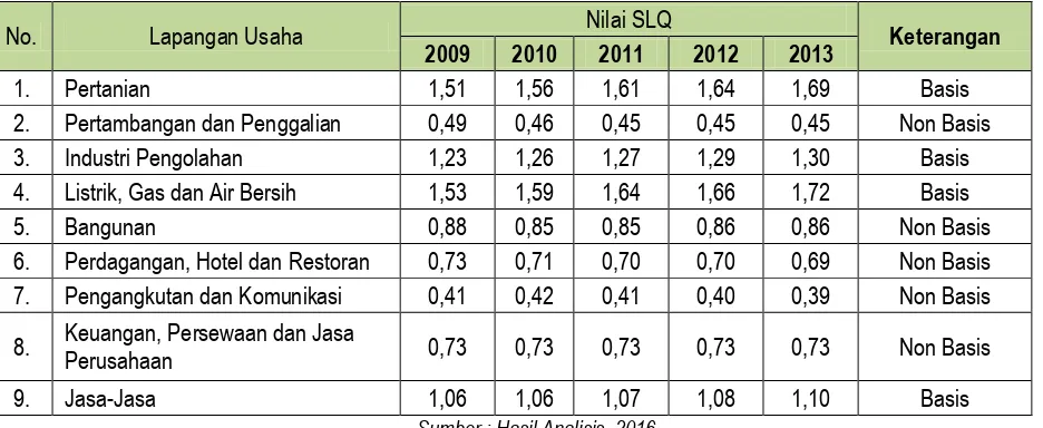 Tabel 4. 1 Hasil Perhitungan SLQ Semua Sektor di Kabupaten Pasuruan 