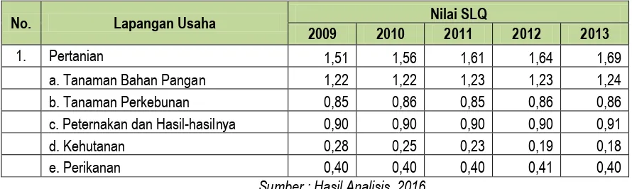 Tabel 4. 3 Hasil Perhitungan SLQ Komoditas Sub Sektor Tanaman Bahan Pangan Tahun 2013 