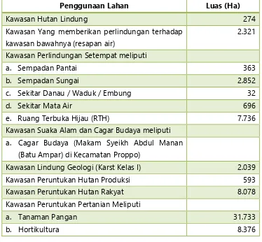 Tabel 2. Luasan Rencana Pola Ruang Kabupaten Pamekasan 