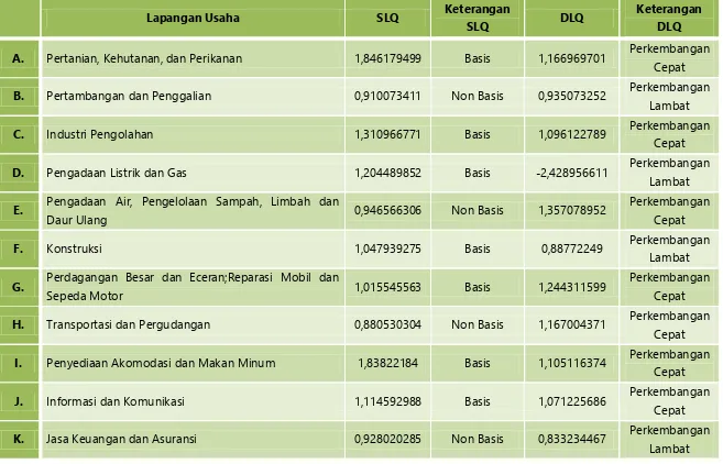 Tabel 3. Hasil Analisis SLQ dan DLQ Sektor Lapangan Usaha di Kabupaten Pamekasan 