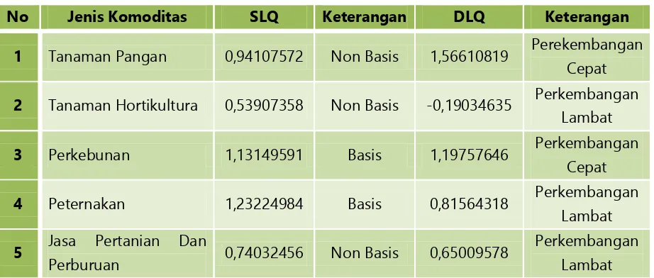 Tabel 6. Hasil Analisis Gabungan SLQ dan DLQ Jenis Komoditas di Kabupaten Pamekasan 