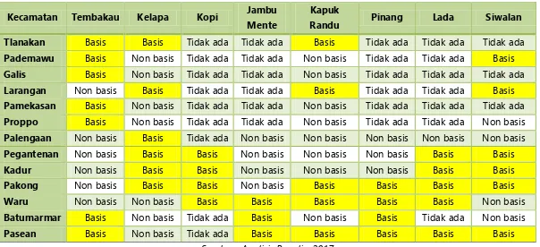 Tabel 7. Hasil Analisis Komoditas Basis Tanaman Perkebunan di Kabupaten Pamekasan 