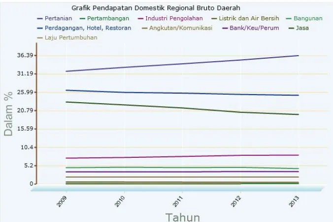 Gambar 3. 4 Grafik pertumbuhan dan kontribusi kategori pertambangan dan penggalian terhadap PDRBSumber :PDRB Kab Bangli Tahun 2010-2014