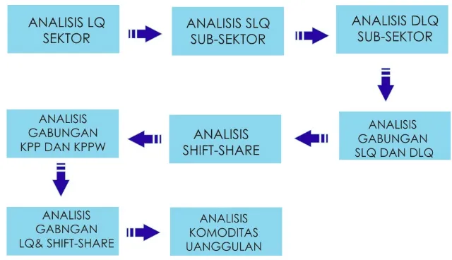 Gambar 4. 1 Skema Proses analisis