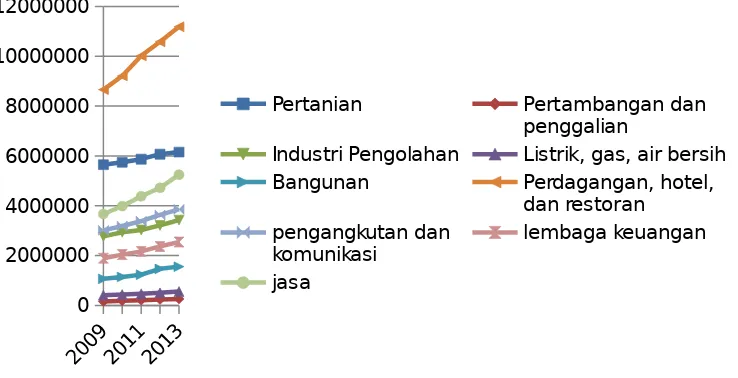 Tabel 4. 2 PDRB Provinsi Bali Tahun 2009-2013