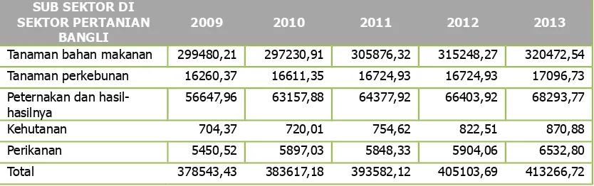 Tabel 4. 4 PDRB sub sektor di sektor pertanian Kabupaten Bangli Tahun 2009-2013SUB SEKTOR DI