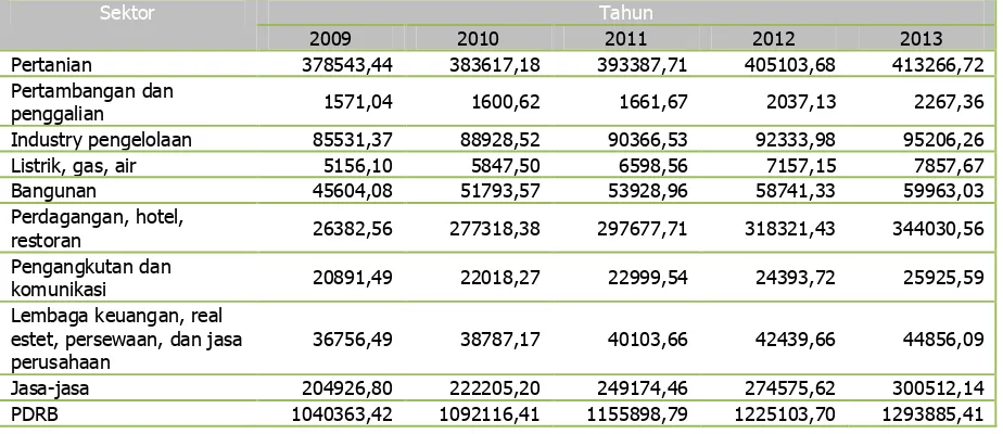 Tabel 3. 1 PDRB Kab. Bangli Tahun 2009-2013 Sektor 