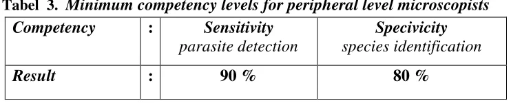 Tabel  3.  Minimum competency levels for peripheral level microscopists 