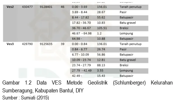 Gambar  1.2  Data  VES  Metode  Geolistrik  (Schlumberger)  Kelurahan