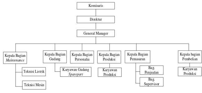Gambar 2.2. Struktur Organisasi PT. Sumatera Pioneer Building Material