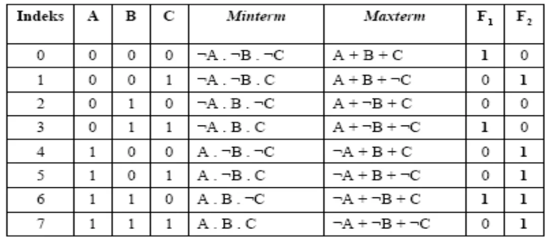 tabel kebenaran dengan 2N masukan dapat digunakan untuk mencari ekspresi minterm dan maxterm