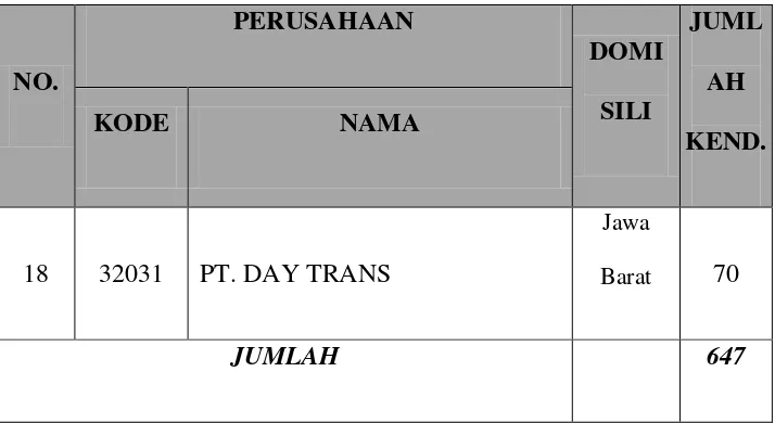 Tabel di atas dapat diketahui ada beberapa travel rute Bandung – 