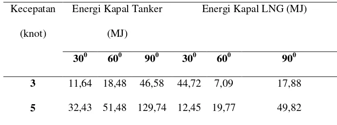 Tabel 7. Tabel Perbandingan Energi Kinetik Kapal Kapal LNG Yang Menubruk Kapal Bulk Carrier 