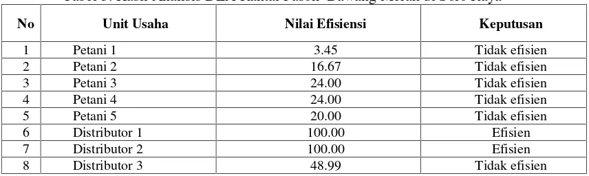 Tabel 2.Hasil Analisis DEA Pelaku Usaha Bawang Putih di Solo Raya