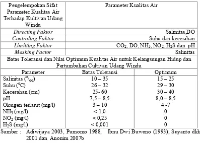 Tabel 1.  Parameter Kualitas Air untuk Budidaya Tambak Udang Windu 