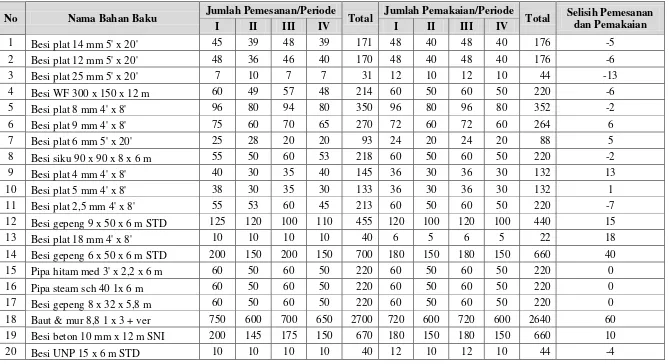 Tabel 1.1. Jumlah Pengadaan Bahan Baku Digester AD – 3500 Periode Juni 2011 – Mei 2012 
