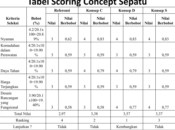 Tabel Scoring Concept Sepatu