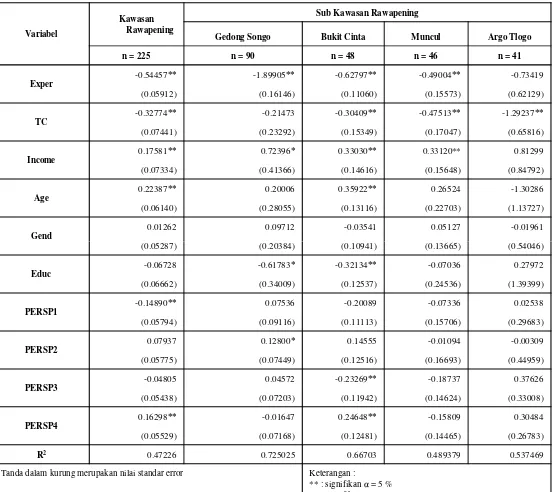Tabel 5.5 Hasil Estimasi Model Biaya Perjalanan di Kawasan & Sub Kawasan Rawapening