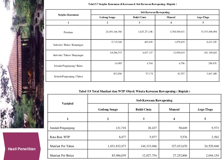 Tabel 5.7 Surplus Konsumen di Kawasan & Sub Kawasan Rawapening ( Rupiah )