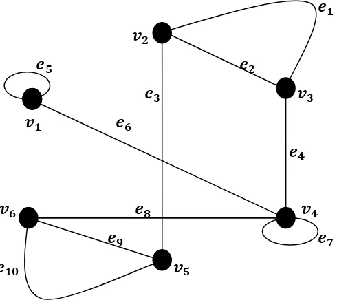 Gambar 2.1 : Graf dengan 6 verteks dan 10 rusuk 