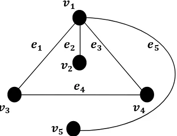 Gambar 2.2 : Graf sederhana dengan 5 verteks dan 5 rusuk 