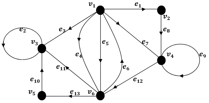 Gambar 2.5 : Graf berarah dengan 6 verteks dan 13 rusuk 
