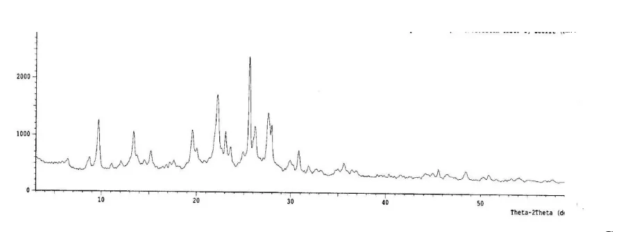 Gambar 3.1  Difraktogram XRD zeolit alam yang digunakan 
