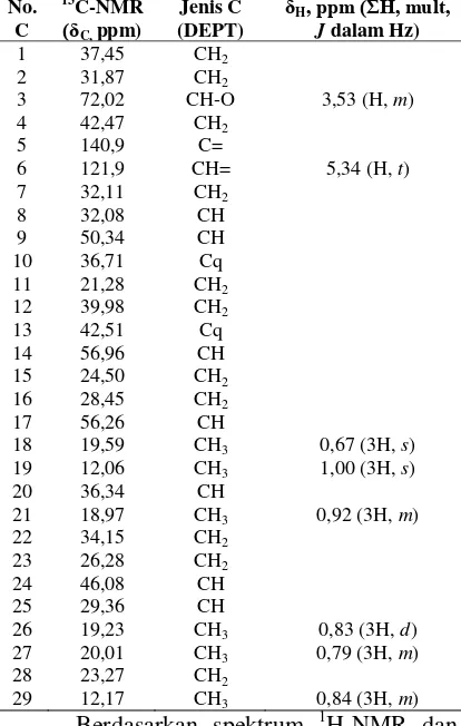 Tabel 2. Data NMR senyawa isolat 