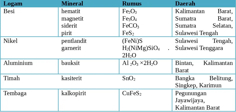 Tabel 3.1 Beberapa mineral bijih logam