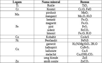 Tabel 3.7 Warna senyawa unsur transisi periode keempat dengan bilangan oksidasi