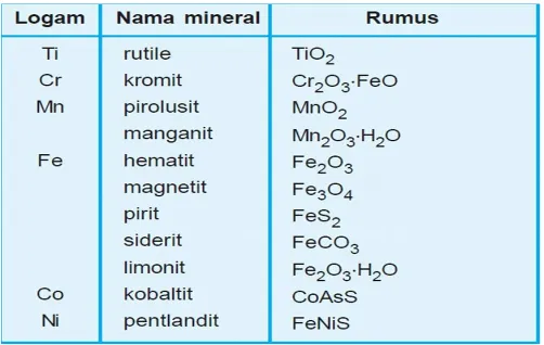 tabel beberapa mineral terpenting dari unsur-unsur transisi periode