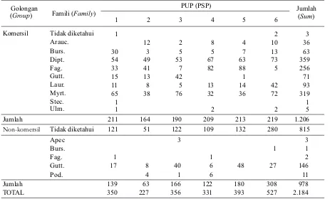 Tabel (Table) 1. Sebaran data menurut PUP (Data distribution by PSP)