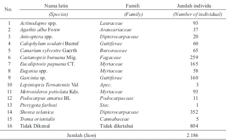 Tabel (Table) 2. Klasifikasi jenis ke dalam famili (Species clasification into family group)