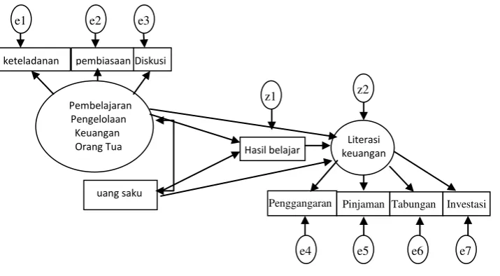 Gambar 1 Model antar variabel 