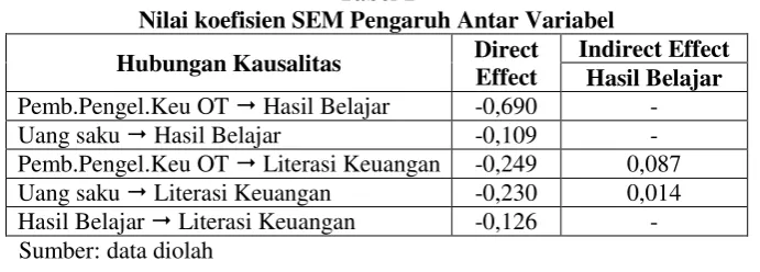 Tabel 2 Uji Kausalitas regression weight 
