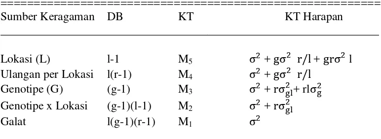 Tabel 2.  Model analisis ragam gabungan dua lokasi dalam satu musim 