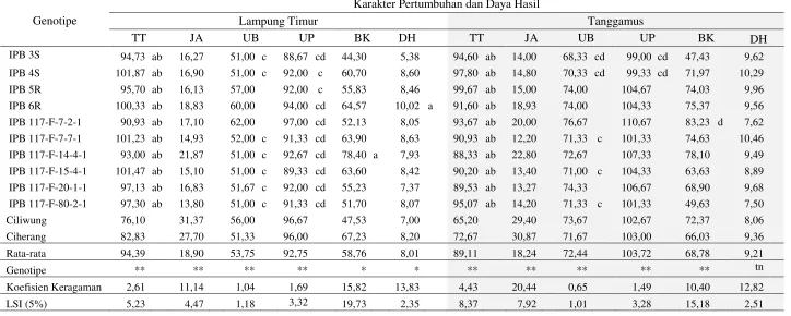 Tabel 3.  Rata-rata karakter pertumbuhan dan daya hasil genotipe di Lampung Timur dan Tanggamus 