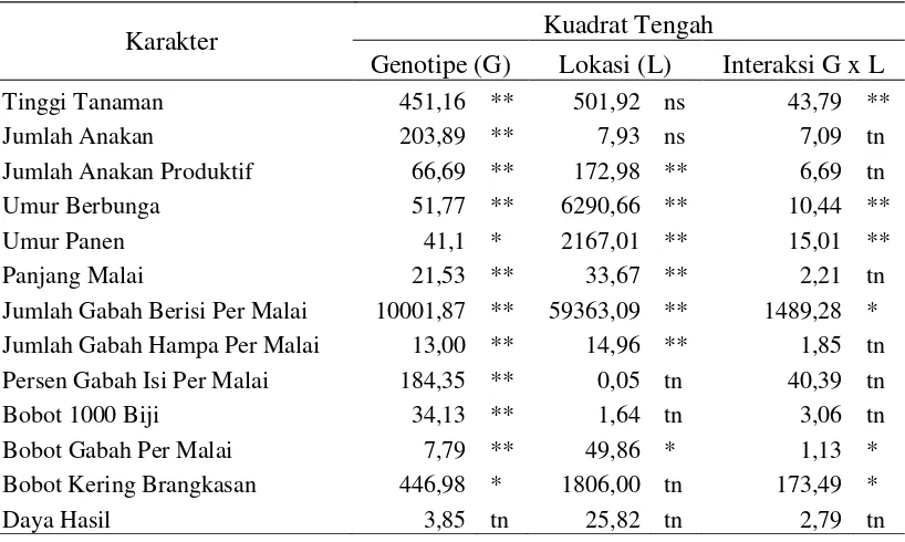 Tabel 5. Analisis ragam gabungan kuadrat tengah genotipe (G), lokasi (L), dan interaksi (G x L) karakter pertumbuhan dan komponen hasil genotipe di Lampung Timur dan Tanggamus