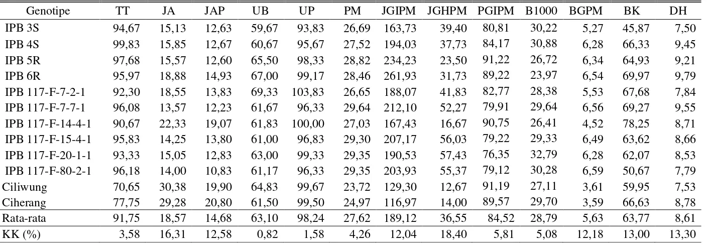 Tabel 6. Rata-rata gabungan karakter pertumbuhan dan komponen hasil  