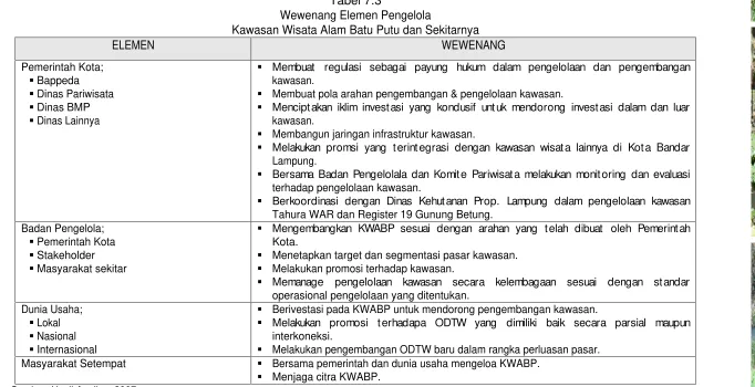 Tabel 7.3 Wewenang Elemen Pengelola 