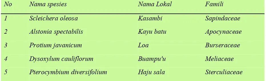 Tabel 3. Daftar rekomendasi jenis tumbuhan kayu lokal Pulau Moyo