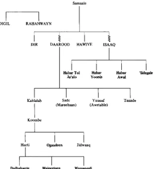 Figure 1. Somali clan genealogy. The two agricultural clans of Digil and