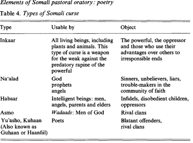 Table 4. Types of Somali curse