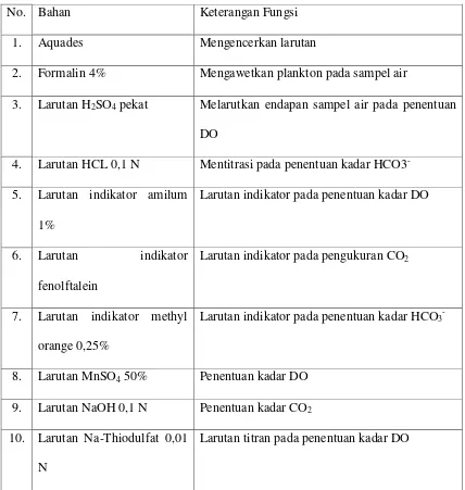 Tabel 4.2 Bahan untuk pengukuran produktivitas primer 