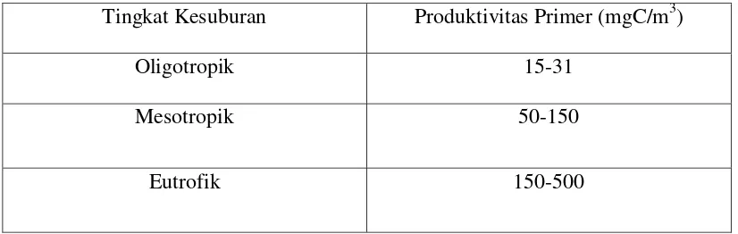 Tabel 4.3 Klasifikasi Tingkat Kesuburan berdasarkan Produktivitas Primer 