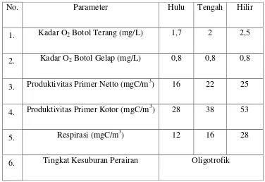 Tabel 5.4 Hasil Pengukuran Produktivitas Primer di Sungai Cikamal 